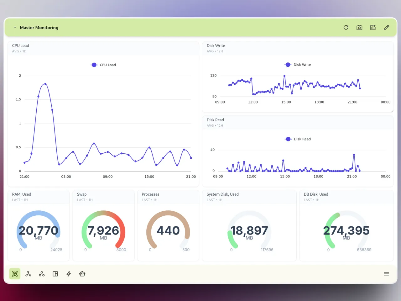 Dashboard with chart and gauge widgets